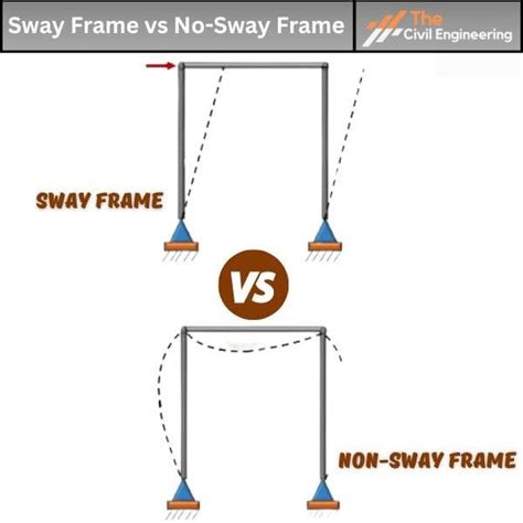 Sway Frame Analysis Examples 的图像结果