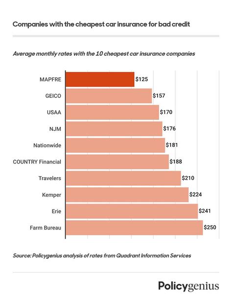 Cheapest Car Insurance for Bad Credit (2023) - Policygenius