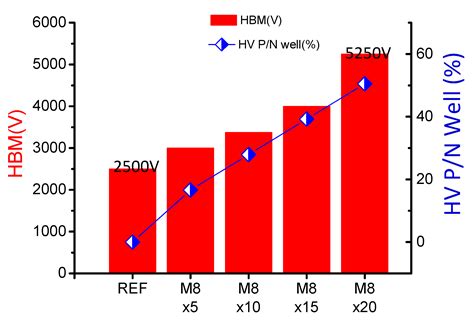 Robust ESD-Reliability Design of 300-V Power N-Channel LDMOSs with the ...