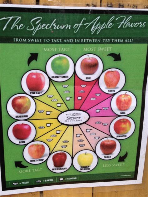 Chart showing apples forms sweetest to most tart. | Cooking guide, Food ...
