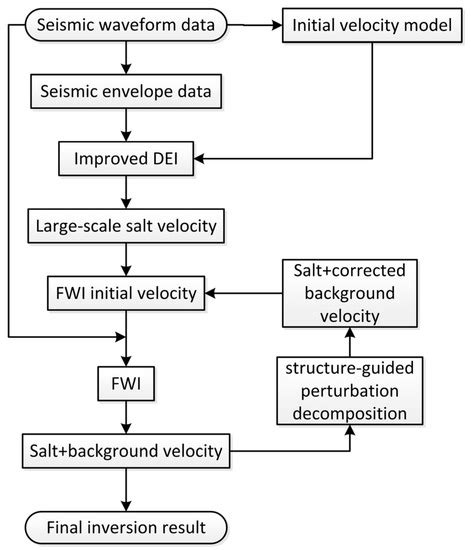 Minerals | Special Issue : Studies of Seismic Reservoir Characterization