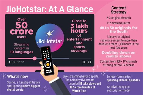 How JioHotstar plans to stream its way to become India's top OTT platform