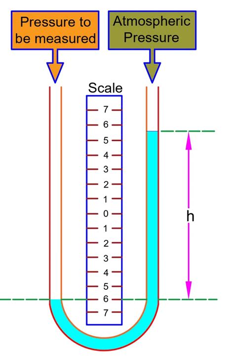 Image result for Manometer Physics