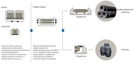 Image result for Process of Graphite Electrodes Making