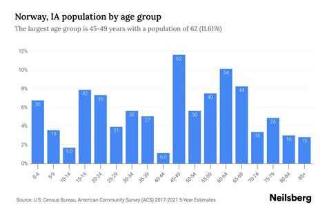 Norway, IA Population by Age - 2023 Norway, IA Age Demographics | Neilsberg