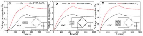 A Green Triboelectric Nano-Generator Composite of Degradable Cellulose ...