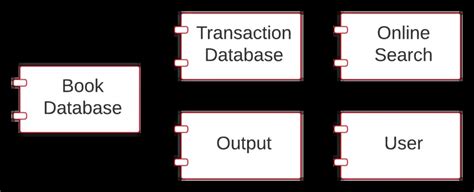 Image result for Component Diagram for Library Management Software