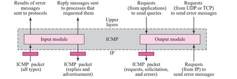 Internet Control Message Protocol 的图像结果