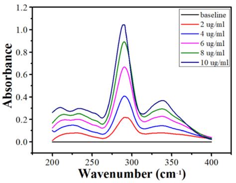 Gels | Special Issue : Advances in Cellulose-Based Hydrogels