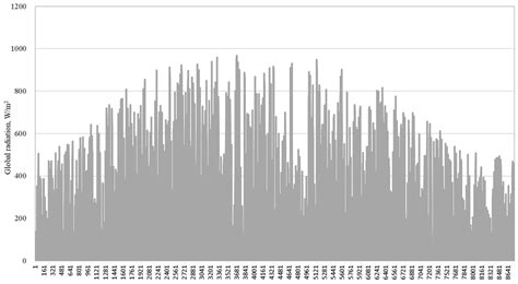 Techno-Economic Analysis of a High-Rise Residential Building Adapted to ...