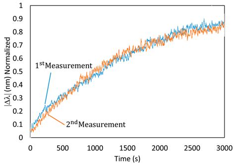 Hg2+ Optical Fiber Sensor Based on LSPR Generated by Gold Nanoparticles ...