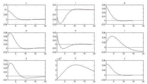 Image result for Monetary Policy Variables