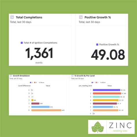 In the last 30 days, 1,361 students have completed the 2-hour Zinc Ignition program. Nearly 50% ...