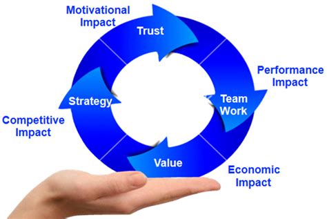 Image result for Integrated Approach