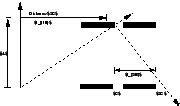 Coordinated signal design