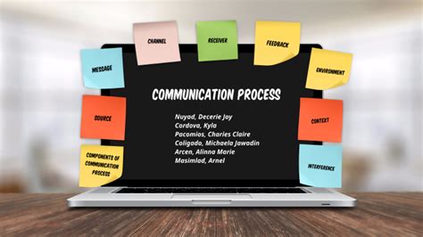 Communication Process Aid Diagram 的图像结果