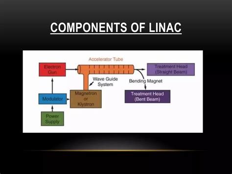 Image result for How Linacs Work