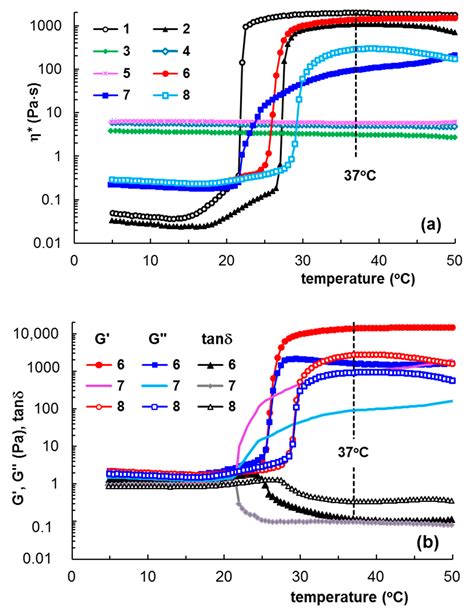 Self-Healing of Pluronic® F127 Hydrogels in the Presence of Various ...