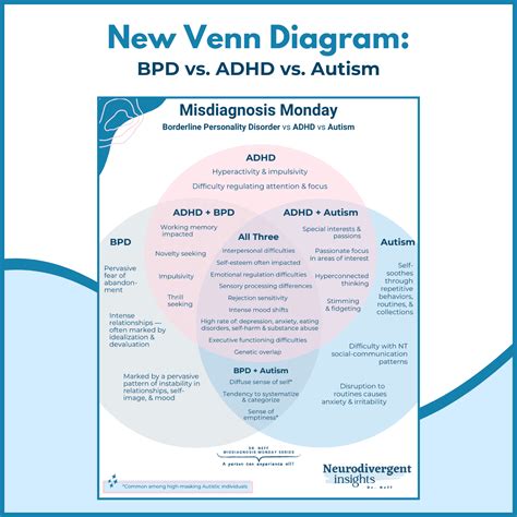 Misdiagnosis Monday - Neurodivergent Insights