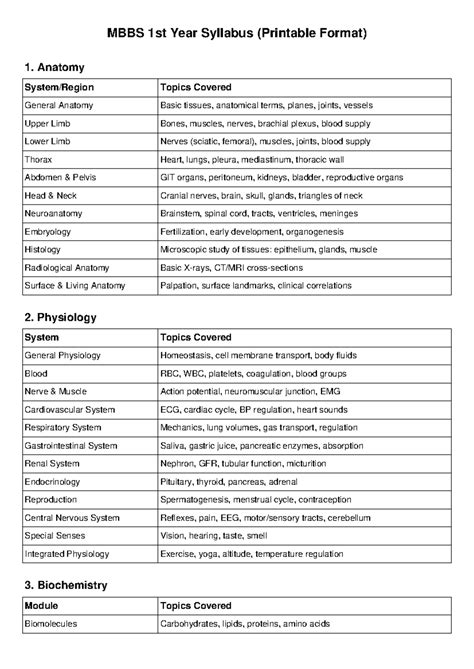 MBBS 1st Year Syllabus Overview: Anatomy, Physiology & Biochemistry ...