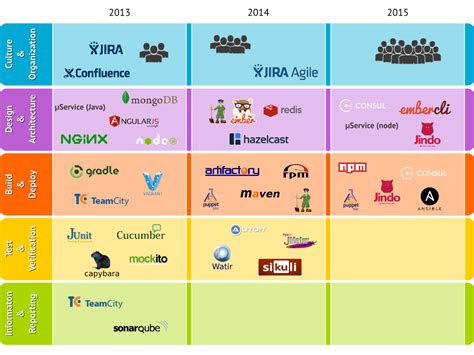 Image result for Continuous Delivery Maturity Model