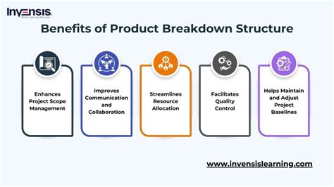 Image result for Linear Breakdown Structure
