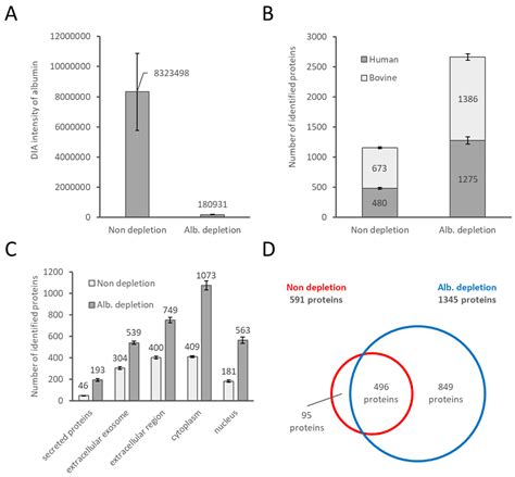 A Simple Method for In-Depth Proteome Analysis of Mammalian Cell Culture Conditioned Media ...