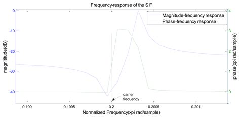 The Dual Carrier ABSK System Based on a FIR Bandpass Filter