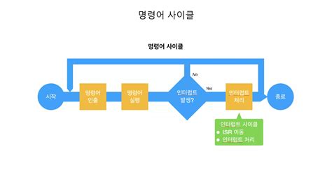 Image result for Instruction Cycle Explained