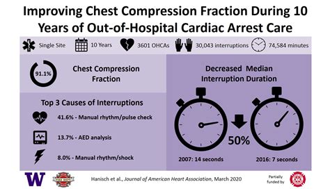 How Can You Achieve a High Chest Compression Fraction