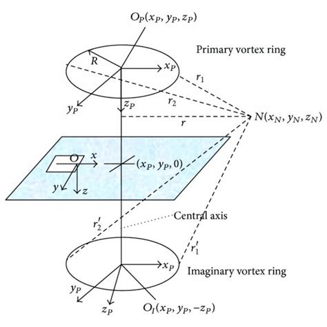 Image result for Vortex Ring Experiments