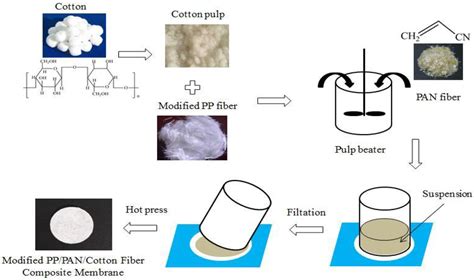 Preparation and Properties of PP/PAN/Cotton Fibers Composite Membrane ...