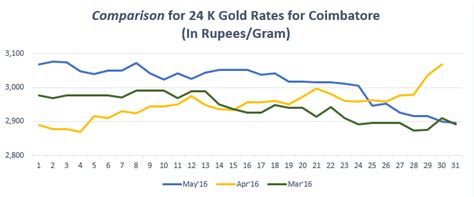 Gold Price Trend In Coimbatore - Bankbazaar