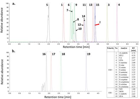 Regulated and Non-Regulated Mycotoxin Detection in Cereal Matrices ...