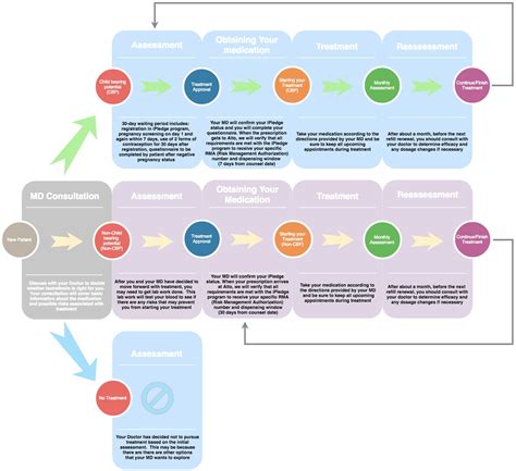 About the iPledge Program