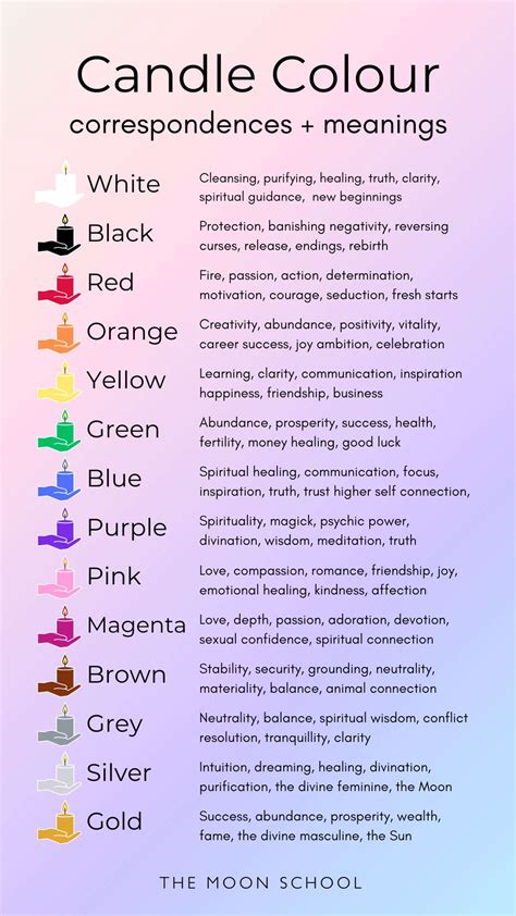 Complete Guide to Candle Colour Meanings in Candle Magick | The Moon School