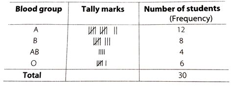 The blood groups of 30 students are recorded as follows A,B,O,A,AB,O,A ...