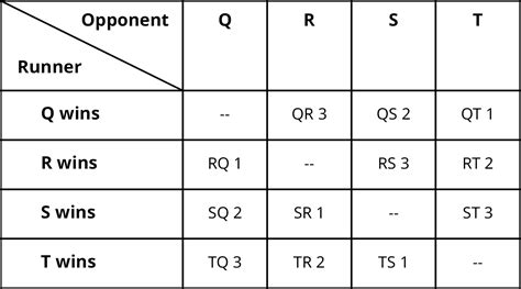 Image result for Math 1332 Voting Methods