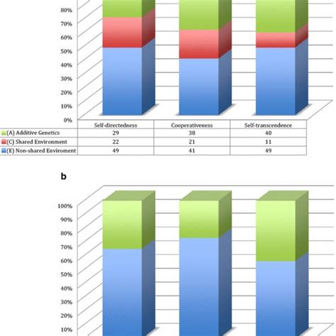 The effect sizes of additive genetics (A) and non-shared environmental ...