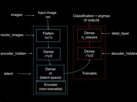 Image result for Tensorflow Autoencoder