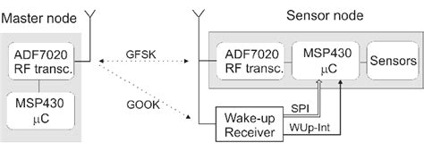 Image result for Receiver Wake Signal MATLAB