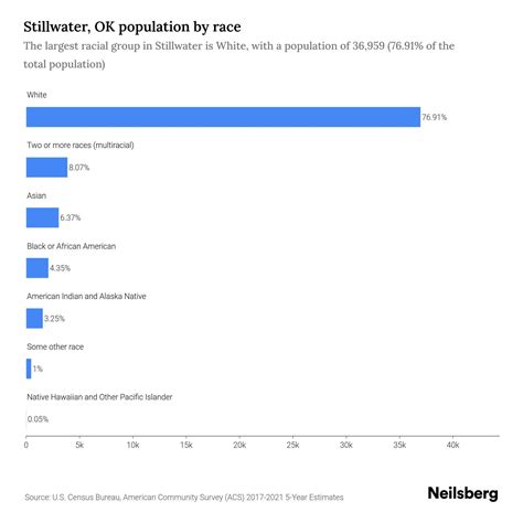 Stillwater, OK Population by Race & Ethnicity - 2023 | Neilsberg