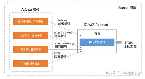 Image result for Spring AOP Algorithm Flowchart