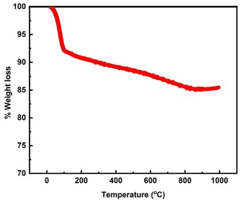Remediation of Cd (II) Ion from an Aqueous Solution by a Starch-Based ...