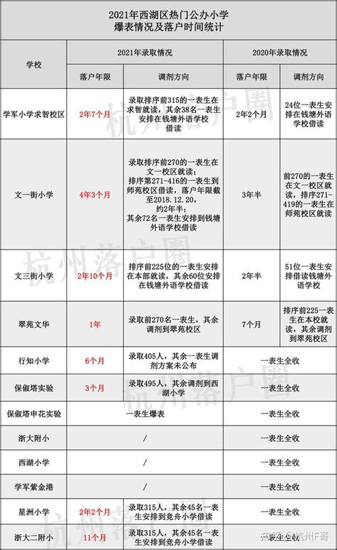@所有杭州家长，这些学校提高落户时间要求，最高超4年！2022年幼升小尽早做准备！ - 知乎