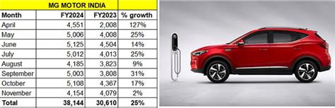 MG Motor India’s November sales up 2% at 4,154 units | Autocar Professional