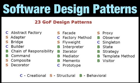 Software Development and Design Pattern 的图像结果