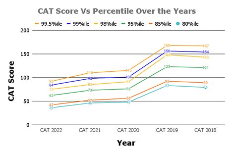 CAT Score vs Percentile 2025: Cutoff, Score & Percentile Calculator ...