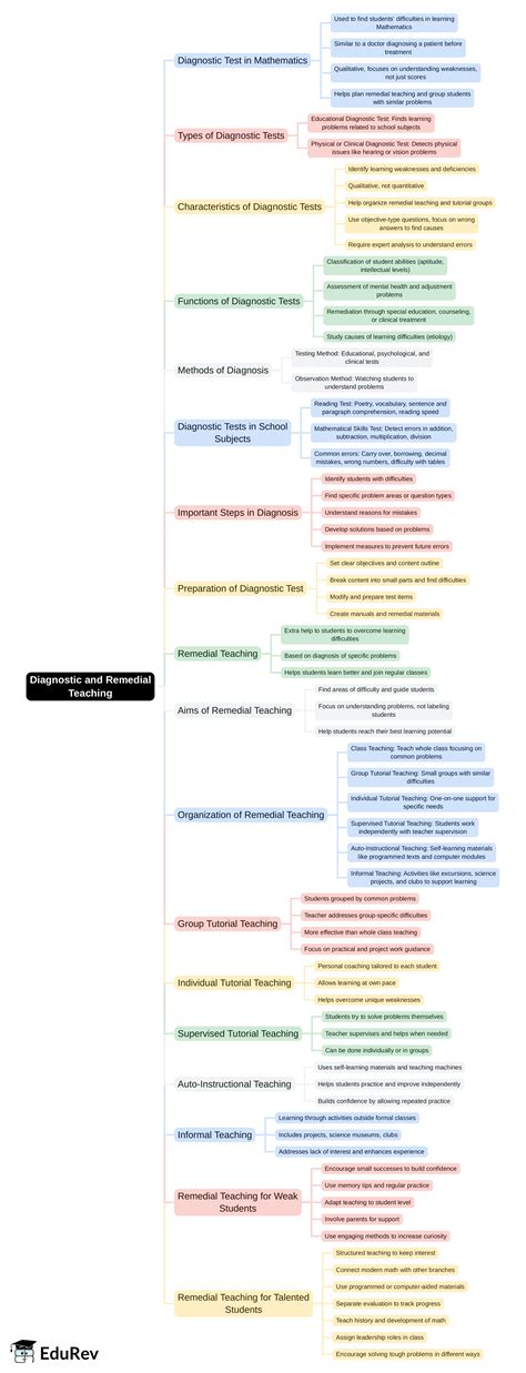 Mind Map: Diagnostic and Remedial Teaching - Mathematics and Pedagogy ...