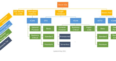 Image result for Azure SQL Offerings